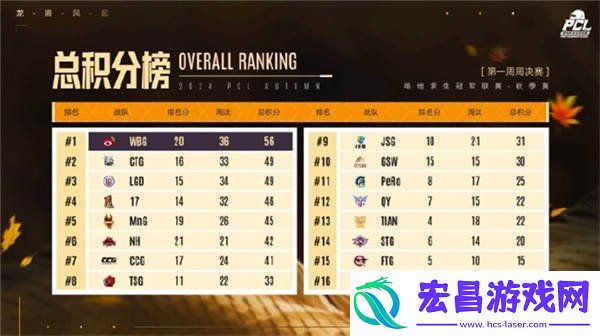 PCL2024秋季赛16强名单出炉-总冠军之夜谁能夺冠