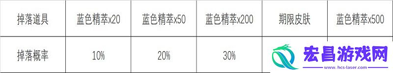 怦然心动心之钢宝箱活动攻略