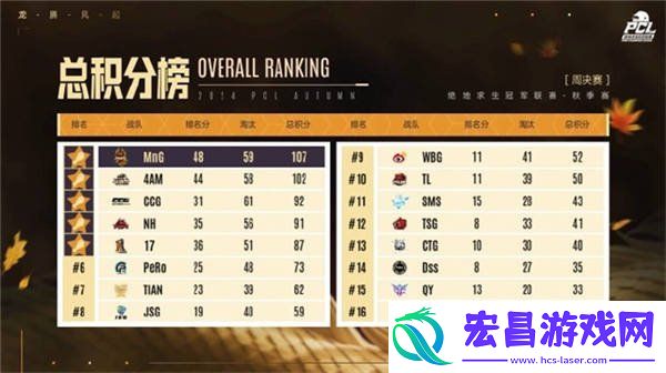 PCL2024秋季赛16强名单出炉-总冠军之夜谁能夺冠
