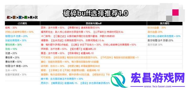 破碎防线buff选择攻略