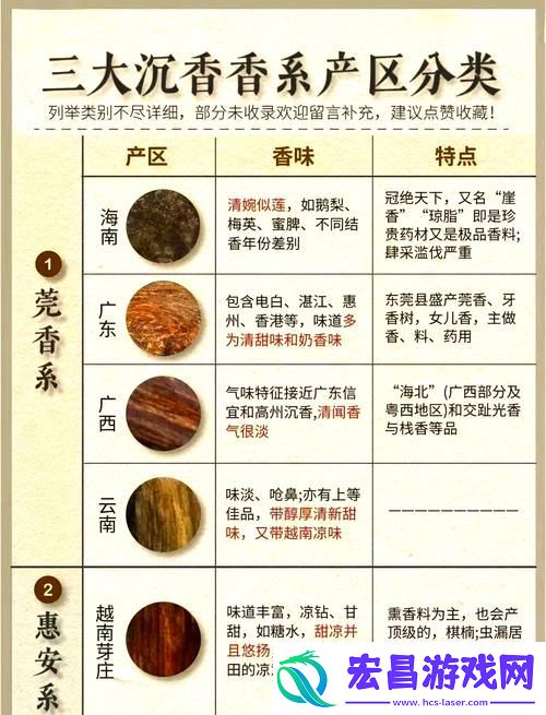 沉香一线产区和二线产区的区别