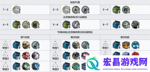 明日方舟维娜维多利亚技能培养材料一览