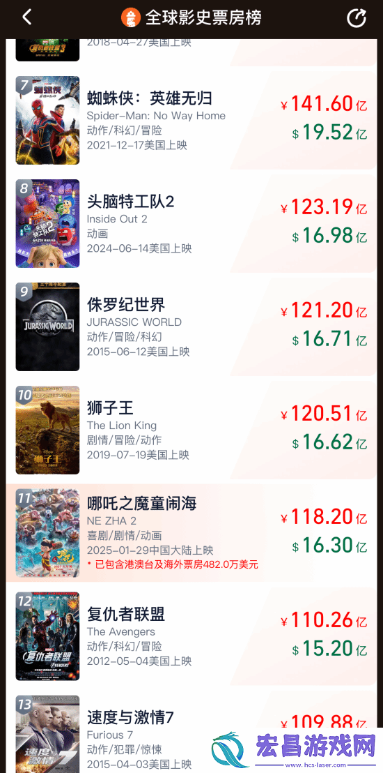 哪吒2即将杀入全球票房前10!冲刺动画电影TOP1