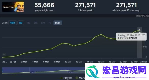 R.E.P.O.灵感非来源致命公司！达到27万玩家在线!