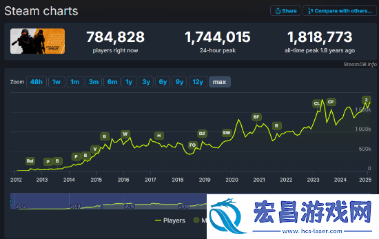 反恐精英224小时玩家峰值再创新高！其中有你吗
