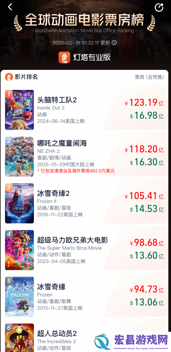 哪吒2即将杀入全球票房前10!冲刺动画电影TOP1