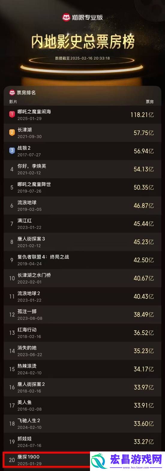 进入中国影史票房榜前20！