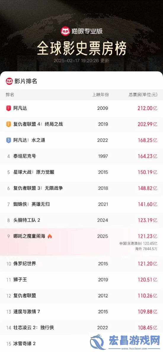 超过侏罗纪世界!哪吒2进入全球票房榜前9