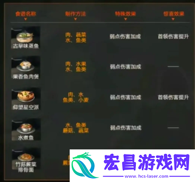 火元素强化食谱配方一览