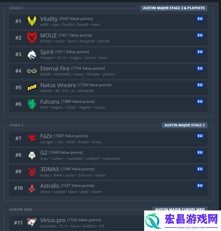 VP无缘奥斯汀Major直邀