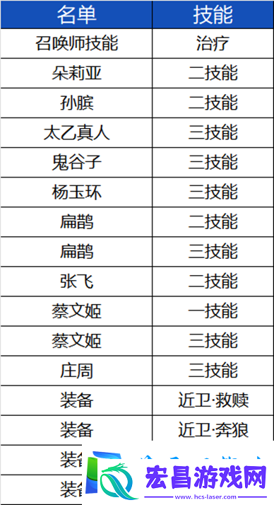 王者荣耀3月25日体验服更新内容