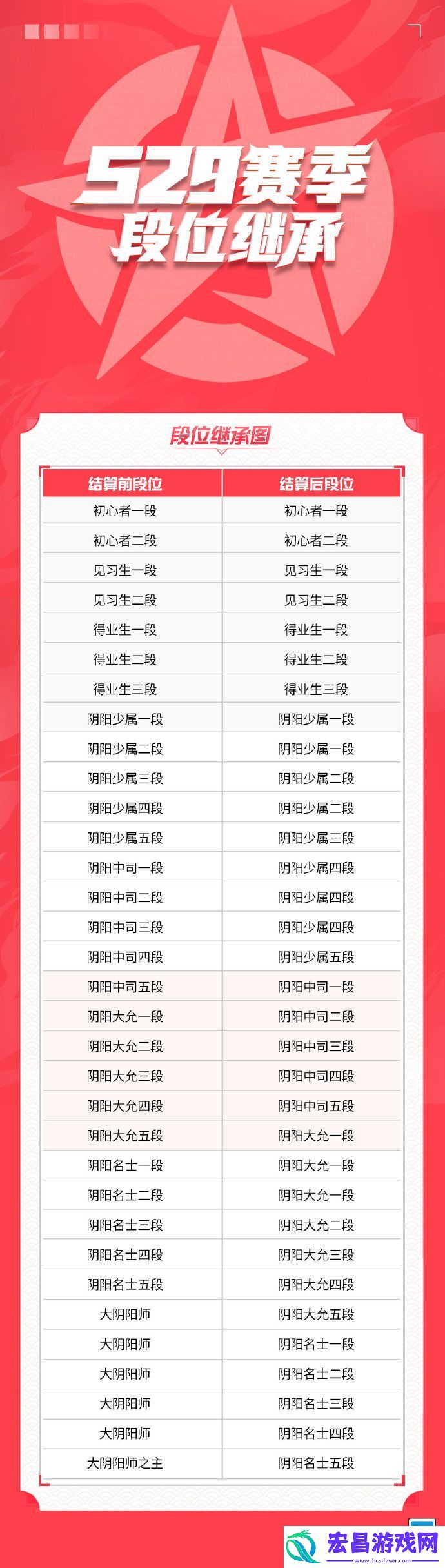 决战平安京S29段位继承规则是什么