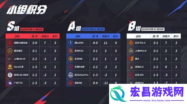 WE收官战继续“排列组合”