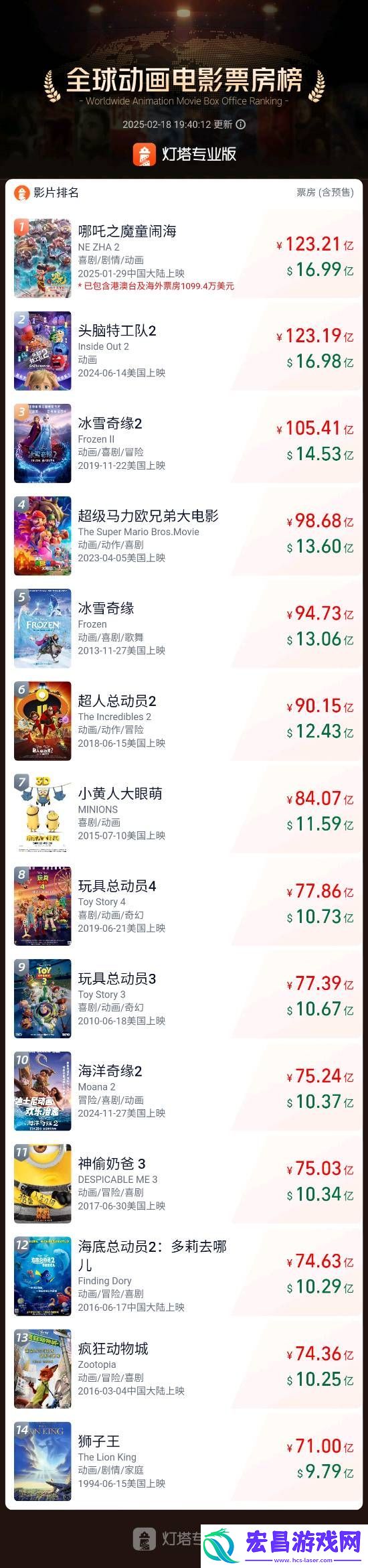 哪吒之魔童闹海成全球动画电影票房冠军！全球票房123亿