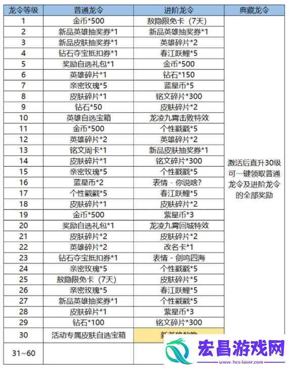 王者荣耀新春龙令和战令区别