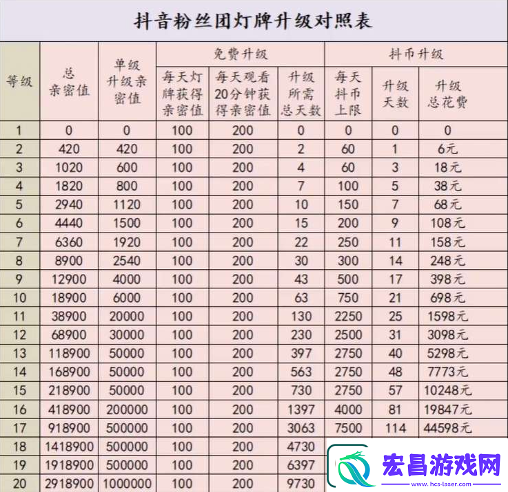 抖音粉丝牌等级对照表