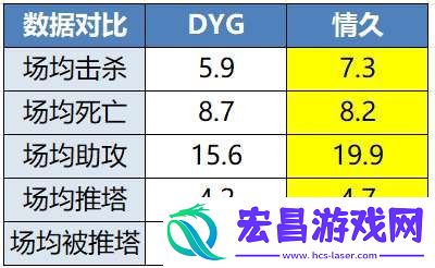 DYG能否阻击情久