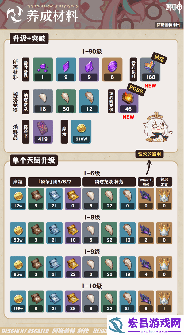 原神瓦雷莎培突破材料