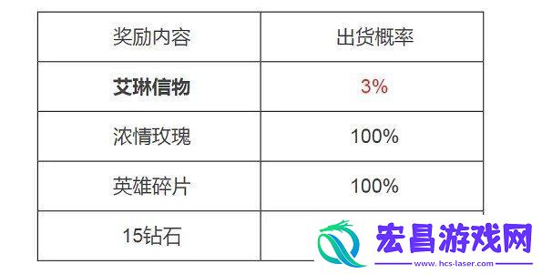 王者荣耀艾琳信物获取概率是多少
