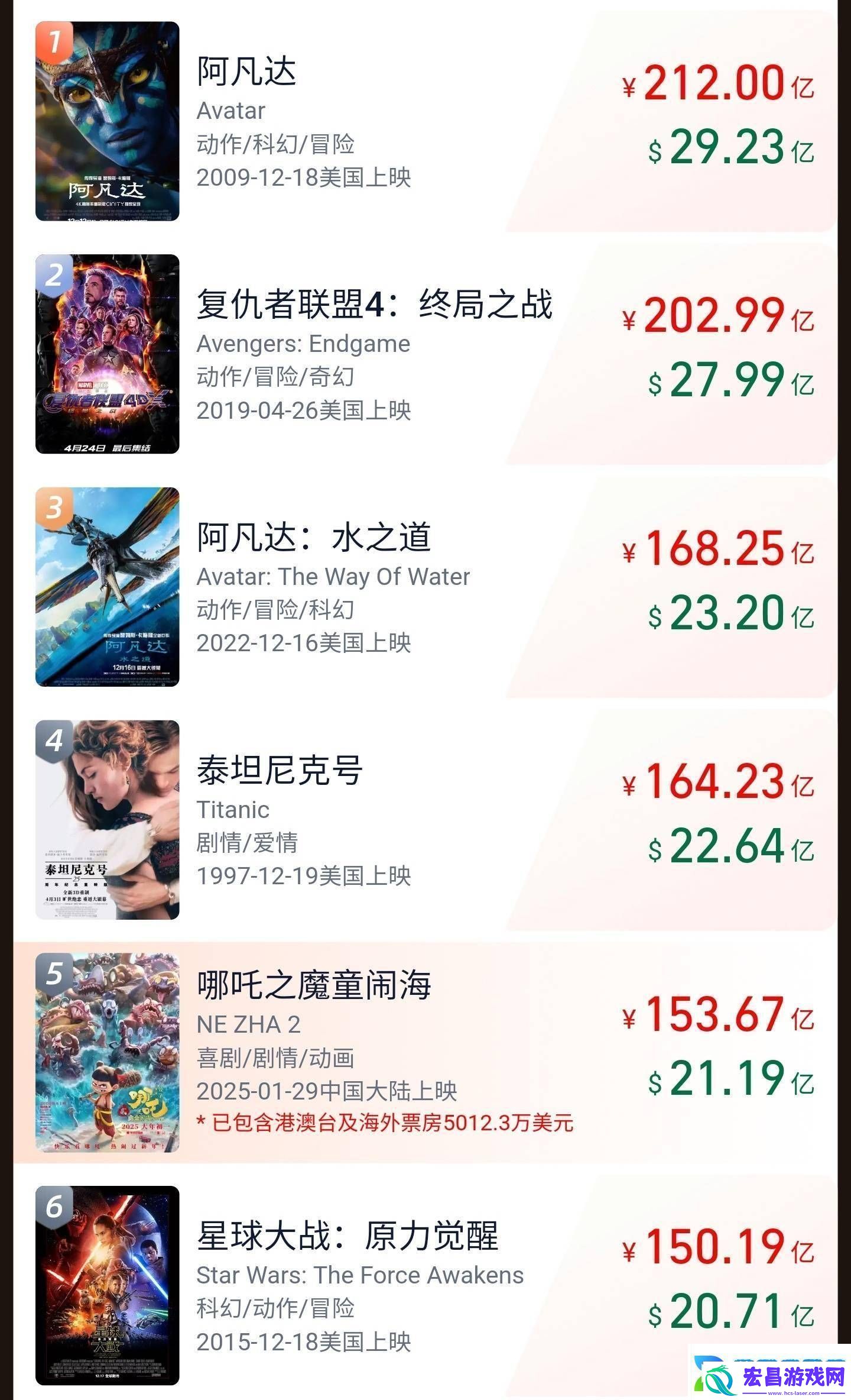 全球影史排名再升！