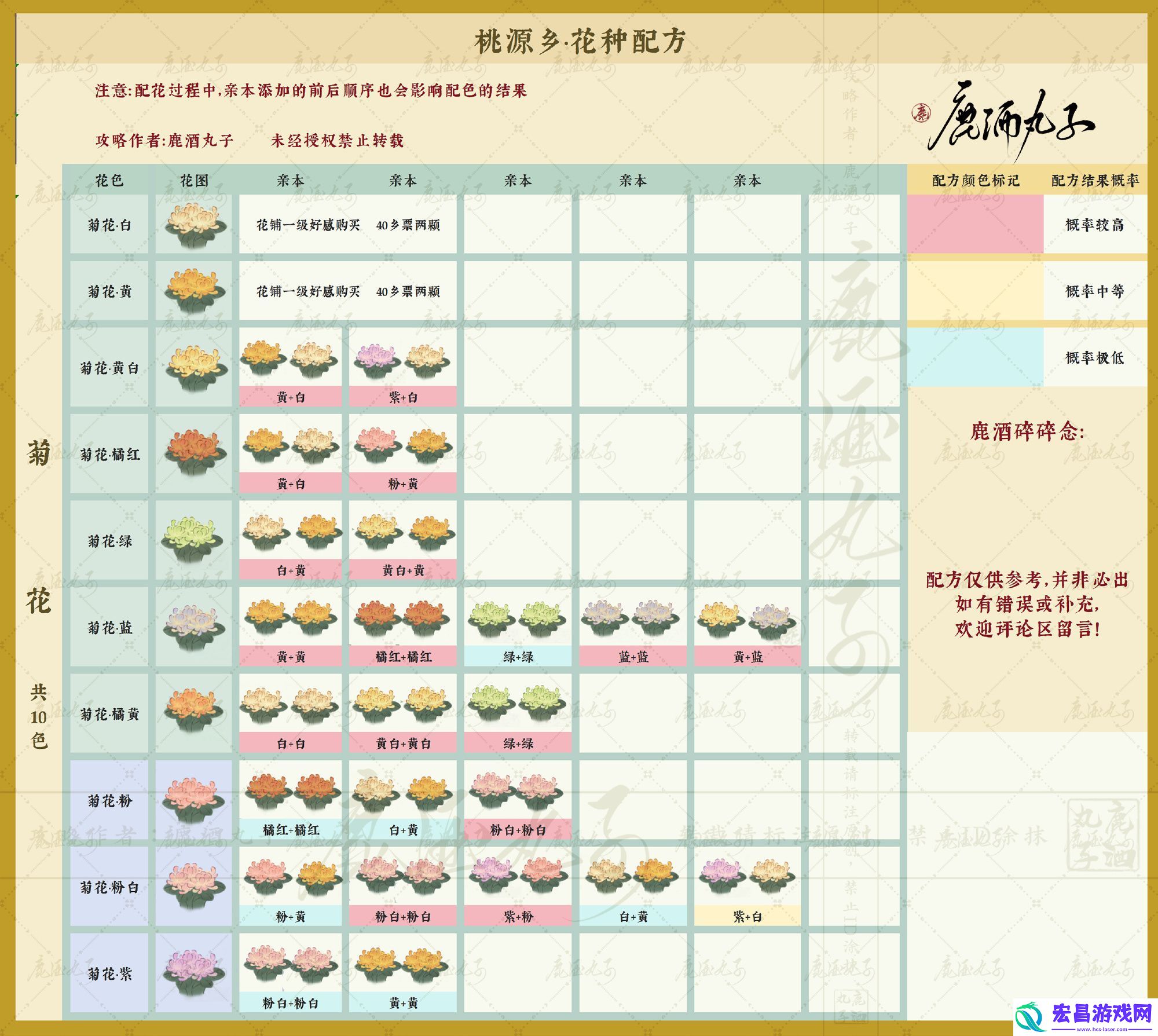 新花种配方大全