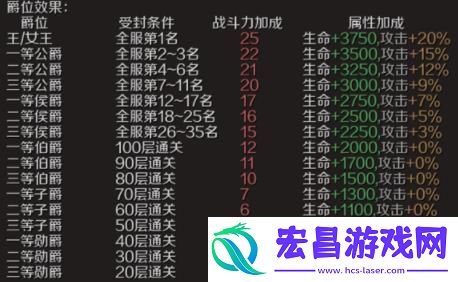爵位获取方法