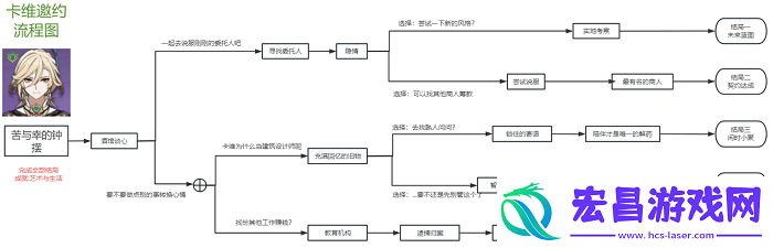 原神卡维邀约任务流程攻略
