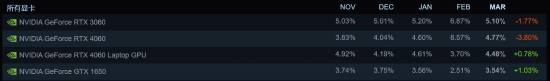Steam显卡榜出现异类
