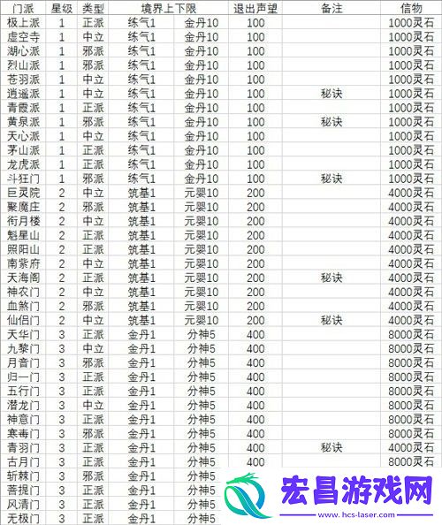 想不想修真门派大全及境界一览