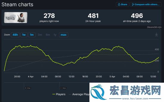 Xbox午夜以南典藏版开玩！Steam在线峰值496人