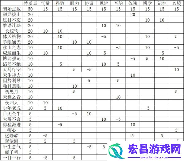 开局志趣属性分配推荐