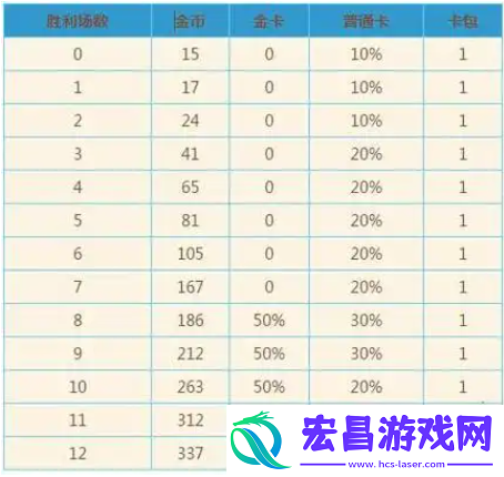 竞技场奖励汇总