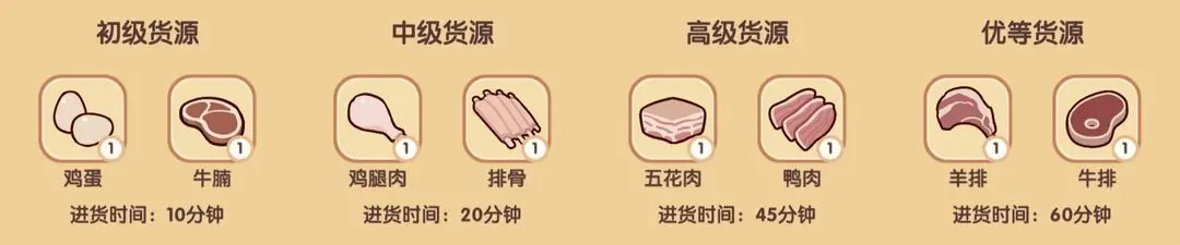 我的休闲时光食堂怎么玩