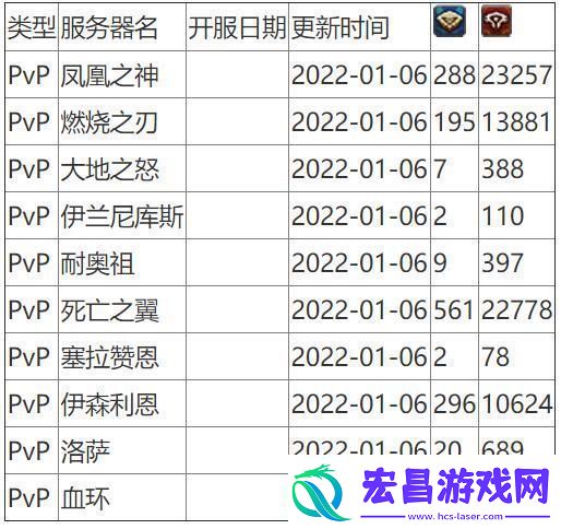 魔兽世界人口普查2024怀旧服