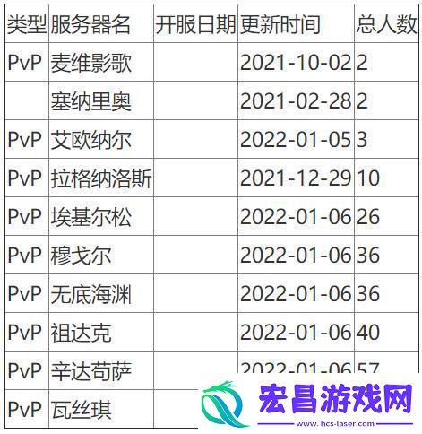 魔兽世界人口普查2024怀旧服