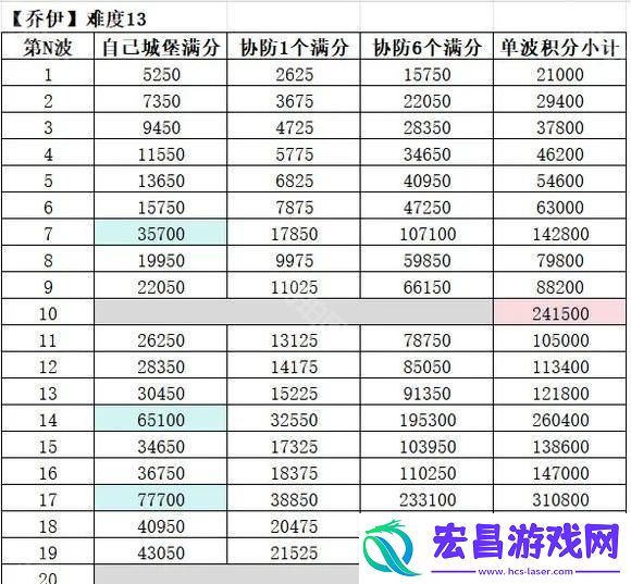 疯狂的乔伊满分方法