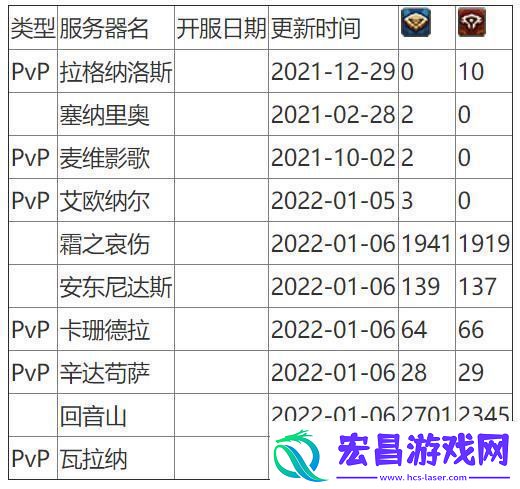 魔兽世界人口普查2024怀旧服