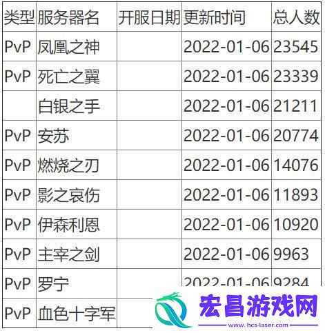 魔兽世界人口普查2024怀旧服