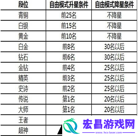 球球大作战段位等级有哪些