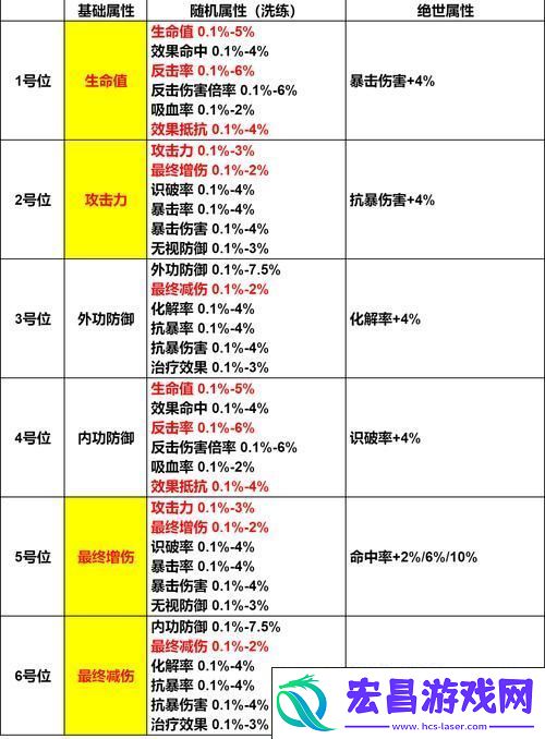 属性效果深度剖析与评价