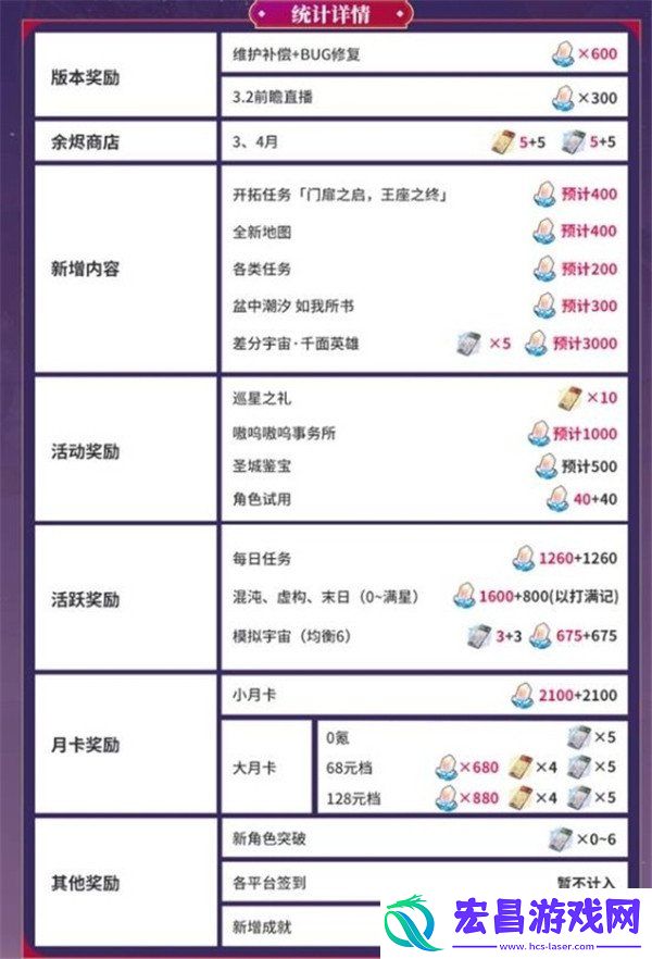 3.1版本星穹数量统计一览