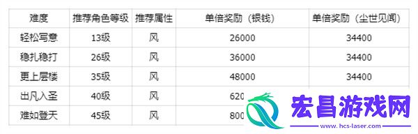 秘境万劫修谷副本打法攻略