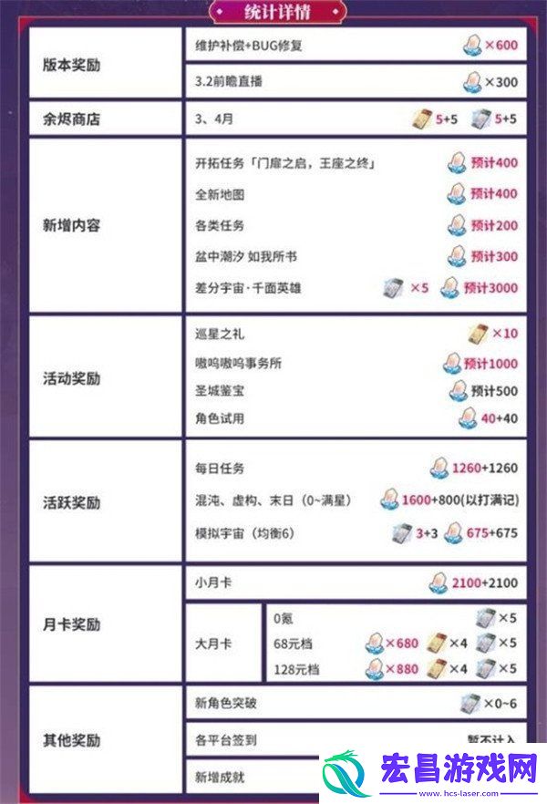 崩坏星穹铁道3.1版本能获得多少星穹