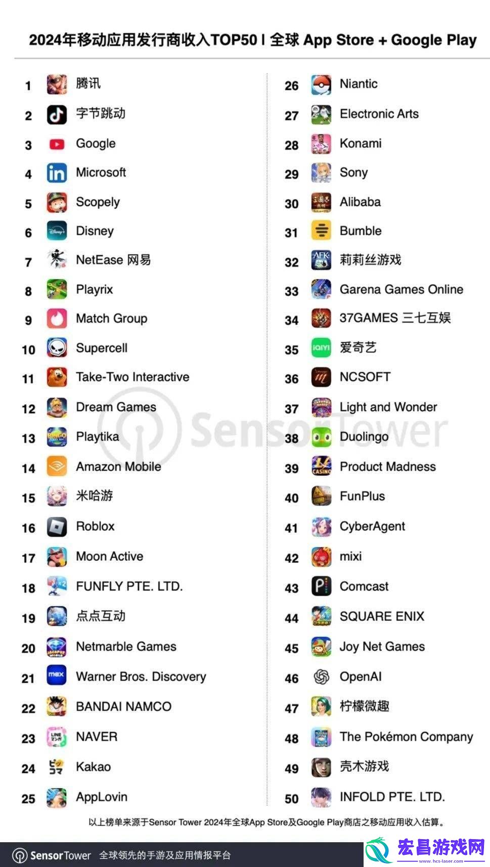 2024全球移动发行商收入TOP50出炉中国厂商表现抢眼