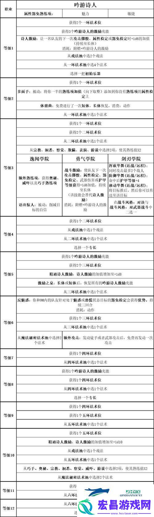 博德之门3吟游诗人种族选择