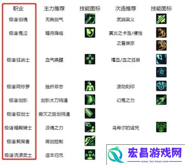 DNF白金徽章技能选择全攻略