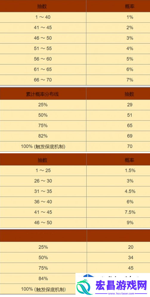 黑色信标卡池出金概率多少