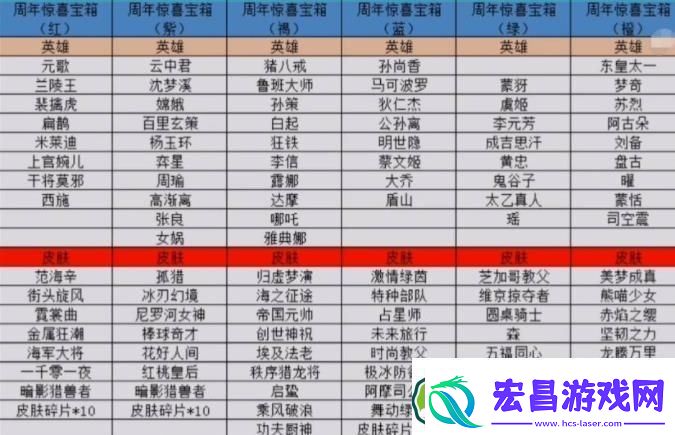 王者荣耀六周年宝箱选什么颜色好