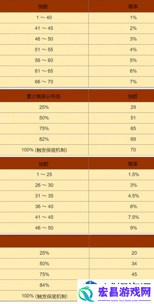 黑色信标卡池出金概率多少