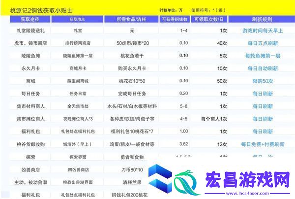 桃源记2铜钱获取方法攻略分享